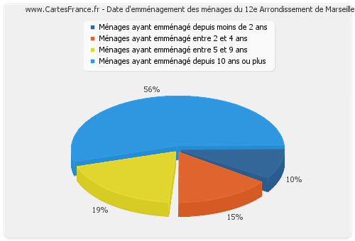 Date d'emménagement des ménages du 12e Arrondissement de Marseille